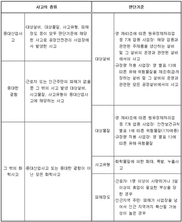 중대산업사고 예방센터 운영규정 중대산업사고 판단 기준